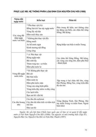 72
PHỤC LỤC IIIB. HỆ THỐNG PHÂN LOẠI ĐNN CỦA NGUYỄN CHU HỒI (1999)
Nhóm đất
ngập nước
Kiểu loại Phân bố
Các vùng đất
thấp ngập
nước ven biển
* Phủ thực vật (A):
Đồng lúa/cói/ lau sậy ngập nước
Vùng lầy nội địa
Đầm nuôi thủy sản
Phía trong đê biển, nơi không chịu
tác động của biển, các châu thổ sông
Hồng, Mê Kông
* Không phủ thực vật (B):
Đồng muối
Ao hồ nước ngọt
Kênh mương nội đồng
Lòng sông
Rộng khắp ven biển ở miền Trung
Vùng đất ngập
nước triều
* A: Phủ thực vật
Rừng ngập mặn
Bãi sình lầy
Thảm rong tảo - cỏ biển
Đầm phá nước lợ
Các châu thổ Sông Hồng, Mê kông,
các vùng cửa sông lớn, đầm phá Huế
- Bình Định
* B: Không phủ thực vật
Bãi cát
Bãi bùn triều
Đầm nước lợ
Đầm phá nước mặn
Vùng cửa sông hình phễu
Vùng triều đáy mềm và đáy cứng
Các lạch triều
Rạn san hô viền bờ
Tập trung ở hai châu thổ lớn, vùng
Hải Phòng, Đồng Nai, vùng triều đến
độ sâu 6m
Các đảo hoang
nhỏ
Các đảo đá cacbonat
Các đảo đá trầm tích và trầm tích
núi lửa
Đảo san hô
Vùng Quảng Ninh, Hải Phòng. Rải
rác miền Trung và miền Nam. Ngoài
biển khơi
Nguồn: Kỷ yếu hội thảo Chiến lược quốc gia về bảo vệ và quản lý đất ngập
nước ở Việt Nam Nguyễn Chu Hồi (1999); Tài nguyên và môi trường biển (Tập IV),
Nguyễn Đức Cự, Nguyễn Chu Hồi và Trần Đức Thạnh (1997)
 