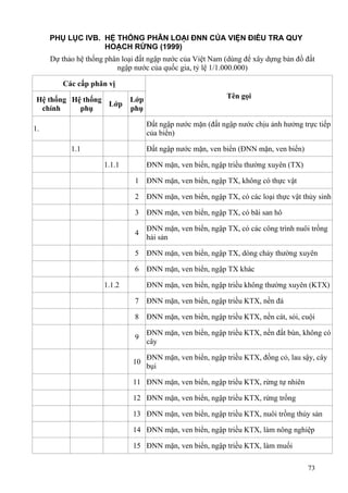 73
PHỤ LỤC IVB. HỆ THỐNG PHÂN LOẠI ĐNN CỦA VIỆN ĐIỀU TRA QUY
HOẠCH RỪNG (1999)
Dự thảo hệ thống phân loại đất ngập nước của Việt Nam (dùng để xây dựng bản đồ đất
ngập nước của quốc gia, tỷ lệ 1/1.000.000)
Các cấp phân vị
Tên gọiHệ thống
chính
Hệ thống
phụ
Lớp
Lớp
phụ
1.
Đất ngập nước mặn (đất ngập nước chịu ảnh hưởng trực tiếp
của biển)
1.1 Đất ngập nước mặn, ven biển (ĐNN mặn, ven biển)
1.1.1 ĐNN mặn, ven biển, ngập triều thường xuyên (TX)
1 ĐNN mặn, ven biển, ngập TX, không có thực vật
2 ĐNN mặn, ven biển, ngập TX, có các loại thực vật thủy sinh
3 ĐNN mặn, ven biển, ngập TX, có bãi san hô
4
ĐNN mặn, ven biển, ngập TX, có các công trình nuôi trồng
hải sản
5 ĐNN mặn, ven biển, ngập TX, dòng chảy thường xuyên
6 ĐNN mặn, ven biển, ngập TX khác
1.1.2 ĐNN mặn, ven biển, ngập triều không thường xuyên (KTX)
7 ĐNN mặn, ven biển, ngập triều KTX, nền đá
8 ĐNN mặn, ven biển, ngập triều KTX, nền cát, sỏi, cuội
9
ĐNN mặn, ven biển, ngập triều KTX, nền đất bùn, không có
cây
10
ĐNN mặn, ven biển, ngập triều KTX, đồng cỏ, lau sậy, cây
bụi
11 ĐNN mặn, ven biển, ngập triều KTX, rừng tự nhiên
12 ĐNN mặn, ven biển, ngập triều KTX, rừng trồng
13 ĐNN mặn, ven biển, ngập triều KTX, nuôi trồng thủy sản
14 ĐNN mặn, ven biển, ngập triều KTX, làm nông nghiệp
15 ĐNN mặn, ven biển, ngập triều KTX, làm muối
 