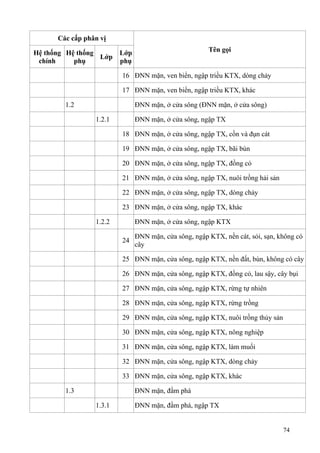 74
Các cấp phân vị
Tên gọiHệ thống
chính
Hệ thống
phụ
Lớp
Lớp
phụ
16 ĐNN mặn, ven biển, ngập triều KTX, dòng chảy
17 ĐNN mặn, ven biển, ngập triều KTX, khác
1.2 ĐNN mặn, ở cửa sông (ĐNN mặn, ở cửa sông)
1.2.1 ĐNN mặn, ở cửa sông, ngập TX
18 ĐNN mặn, ở cửa sông, ngập TX, cồn và đụn cát
19 ĐNN mặn, ở cửa sông, ngập TX, bãi bùn
20 ĐNN mặn, ở cửa sông, ngập TX, đồng cỏ
21 ĐNN mặn, ở cửa sông, ngập TX, nuôi trồng hải sản
22 ĐNN mặn, ở cửa sông, ngập TX, dòng chảy
23 ĐNN mặn, ở cửa sông, ngập TX, khác
1.2.2 ĐNN mặn, ở cửa sông, ngập KTX
24
ĐNN mặn, cửa sông, ngập KTX, nền cát, sỏi, sạn, không có
cây
25 ĐNN mặn, cửa sông, ngập KTX, nền đất, bùn, không có cây
26 ĐNN mặn, cửa sông, ngập KTX, đồng cỏ, lau sậy, cây bụi
27 ĐNN mặn, cửa sông, ngập KTX, rừng tự nhiên
28 ĐNN mặn, cửa sông, ngập KTX, rừng trồng
29 ĐNN mặn, cửa sông, ngập KTX, nuôi trồng thủy sản
30 ĐNN mặn, cửa sông, ngập KTX, nông nghiệp
31 ĐNN mặn, cửa sông, ngập KTX, làm muối
32 ĐNN mặn, cửa sông, ngập KTX, dòng chảy
33 ĐNN mặn, cửa sông, ngập KTX, khác
1.3 ĐNN mặn, đầm phá
1.3.1 ĐNN mặn, đầm phá, ngập TX
 