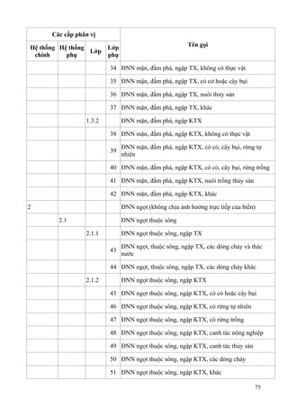 75
Các cấp phân vị
Tên gọiHệ thống
chính
Hệ thống
phụ
Lớp
Lớp
phụ
34 ĐNN mặn, đầm phá, ngập TX, không có thực vật
35 ĐNN mặn, đầm phá, ngập TX, có cở hoặc cây bụi
36 ĐNN mặn, đầm phá, ngập TX, nuôi thủy sản
37 ĐNN mặn, đầm phá, ngập TX, khác
1.3.2 ĐNN mặn, đầm phá, ngập KTX
38 ĐNN mặn, đầm phá, ngập KTX, không có thực vật
39
ĐNN mặn, đầm phá, ngập KTX, có cỏ, cây bụi, rừng tự
nhiên
40 ĐNN mặn, đầm phá, ngập KTX, có cỏ, cây bụi, rừng trồng
41 ĐNN mặn, đầm phá, ngập KTX, nuôi trồng thủy sản
42 ĐNN mặn, đầm phá, ngập KTX, khác
2 ĐNN ngọt (không chịu ảnh hưởng trực tiếp của biển)
2.1 ĐNN ngọt thuộc sông
2.1.1 ĐNN ngọt thuộc sông, ngập TX
43
ĐNN ngọt, thuộc sông, ngập TX, các dòng chảy và thác
nước
44 ĐNN ngọt, thuộc sông, ngập TX, các dòng chảy khác
2.1.2 ĐNN ngọt thuộc sông, ngập KTX
45 ĐNN ngọt thuộc sông, ngập KTX, có cỏ hoặc cây bụi
46 ĐNN ngọt thuộc sông, ngập KTX, có rừng tự nhiên
47 ĐNN ngọt thuộc sông, ngập KTX, có rừng trồng
48 ĐNN ngọt thuộc sông, ngập KTX, canh tác nông nghiệp
49 ĐNN ngọt thuộc sông, ngập KTX, canh tác thủy sản
50 ĐNN ngọt thuộc sông, ngập KTX, các dòng chảy
51 ĐNN ngọt thuộc sông, ngập KTX, khác
 