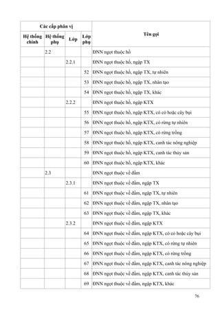 76
Các cấp phân vị
Tên gọiHệ thống
chính
Hệ thống
phụ
Lớp
Lớp
phụ
2.2 ĐNN ngọt thuộc hồ
2.2.1 ĐNN ngọt thuộc hồ, ngập TX
52 ĐNN ngọt thuộc hồ, ngập TX, tự nhiên
53 ĐNN ngọt thuộc hồ, ngập TX, nhân tạo
54 ĐNN ngọt thuộc hồ, ngập TX, khác
2.2.2 ĐNN ngọt thuộc hồ, ngập KTX
55 ĐNN ngọt thuộc hồ, ngập KTX, có cỏ hoặc cây bụi
56 ĐNN ngọt thuộc hồ, ngập KTX, có rừng tự nhiên
57 ĐNN ngọt thuộc hồ, ngập KTX, có rừng trồng
58 ĐNN ngọt thuộc hồ, ngập KTX, canh tác nông nghiệp
59 ĐNN ngọt thuộc hồ, ngập KTX, canh tác thủy sản
60 ĐNN ngọt thuộc hồ, ngập KTX, khác
2.3 ĐNN ngọt thuộc về đầm
2.3.1 ĐNN ngọt thuộc về đầm, ngập TX
61 ĐNN ngọt thuộc về đầm, ngập TX, tự nhiên
62 ĐNN ngọt thuộc về đầm, ngập TX, nhân tạo
63 ĐNN ngọt thuộc về đầm, ngập TX, khác
2.3.2 ĐNN ngọt thuộc về đầm, ngập KTX
64 ĐNN ngọt thuộc về đầm, ngập KTX, có cỏ hoặc cây bụi
65 ĐNN ngọt thuộc về đầm, ngập KTX, có rừng tự nhiên
66 ĐNN ngọt thuộc về đầm, ngập KTX, có rừng trồng
67 ĐNN ngọt thuộc về đầm, ngập KTX, canh tác nông nghiệp
68 ĐNN ngọt thuộc về đầm, ngập KTX, canh tác thủy sản
69 ĐNN ngọt thuộc về đầm, ngập KTX, khác
 