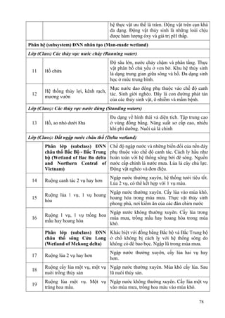 78
hệ thực vật ưu thế là tràm. Động vật trên cạn khá
đa dạng. Động vật thủy sinh là những loài chịu
được hàm lượng ôxy và giá trị pH thấp.
Phân hệ (subsystem) ĐNN nhân tạo (Man-made wetland)
Lớp (Class) Các thủy vực nước chảy (Running water)
11 Hồ chứa
Độ sâu lớn, nước chảy chậm và phân tầng. Thực
vật phân bố chủ yếu ở ven bờ. Khu hệ thủy sinh
là dạng trung gian giữa sông và hồ. Đa dạng sinh
học ở mức trung bình.
12
Hệ thống thủy lợi, kênh rạch,
mương vườn
Mực nước dao động phụ thuộc vào chế độ canh
tác. Sinh giới nghèo. Đây là con đường phát tán
của các thủy sinh vật, ô nhiễm và mầm bệnh.
Lớp (Class): Các thủy vực nước đứng (Standing waters)
13 Hồ, ao nhỏ dưới 8ha
Đa dạng về hình thái và diện tích. Tập trung cao
ở vùng đồng bằng. Năng suất sơ cấp cao, nhiều
khi phì dưỡng. Nuôi cá là chính
Lớp (Class): Đất ngập nước châu thổ (Delta wetland)
Phân lớp (subclass) ĐNN
châu thổ Bắc Bộ - Bắc Trung
bộ (Wetland of Bac Bo delta
and Northern Central of
Vietnam)
Chế độ ngập nước và những biến đổi của nền đáy
phụ thuộc vào chế độ canh tác. Cách ly hầu như
hoàn toàn với hệ thống sông bởi đê sông. Nguồn
nước cấp chính là nước mưa. Lúa là cây chủ lực.
Động vật nghèo và đơn điệu.
14 Ruộng canh tác 2 vụ hay hơn
Ngập nước thường xuyên, hệ thống tưới tiêu tốt.
Lúa 2 vụ, có thể kết hợp với 1 vụ màu.
15
Ruộng lúa 1 vụ, 1 vụ hoang
hóa
Ngập nước thường xuyên. Cấy lúa vào mùa khô,
hoang hóa trong mùa mưa. Thực vật thủy sinh
phong phú, nơi kiếm ăn của các đàn chim nước
16
Ruộng 1 vụ, 1 vụ trồng hoa
mầu hay hoang hóa
Ngập nước không thường xuyên. Cấy lúa trong
mùa mưa, trồng mầu hay hoang hóa trong mùa
khô.
Phân lớp (subclass) ĐNN
châu thổ sông Cửu Long
(Wetland of Mekong delta)
Khác biệt với đồng bằng Bắc bộ và Bắc Trung bộ
ở chổ không bị cách ly với hệ thống sông do
không có đê bao bọc. Ngập lũ trong mùa mưa.
17 Ruộng lúa 2 vụ hay hơn
Ngập nước thường xuyên, cấy lúa hai vụ hay
hơn.
18
Ruộng cấy lúa một vụ, một vụ
nuôi trồng thủy sản
Ngập nước thường xuyên. Mùa khô cấy lúa. Sau
lũ nuôi thủy sản.
19
Ruộng lúa một vụ. Một vụ
trång hoa mầu.
Ngập nước không thường xuyên. Cấy lúa một vụ
vào mùa mưa, trồng hoa màu vào mùa khô.
 