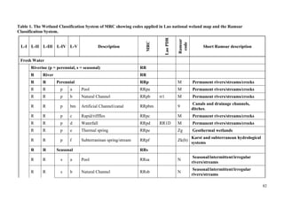 82
Table 1. The Wetland Classification System of MRC showing codes applied in Lao national weland map and the Ramsar
Classificaiton System.
L-I L-II L-III L-IV L-V Description
MRC
LaoPDR
Ramsar
code
Short Ramsar description
Fresh Water
Riverine (p = perennial, s = seasonal) RR
R River RR
R R Perennial RRp M Permanent rivers/streams/creeks
R R p a Pool RRpa M Permanent rivers/streams/creeks
R R p b Natural Channel RRpb rr1 M Permanent rivers/streams/creeks
R R p bm Artificial Channel/canal RRpbm 9
Canals and drainage channels,
ditches.
R R p c Rapid/rifffles RRpc M Permanent rivers/streams/creeks
R R p d Waterfall RRpd RR1D M Permanent rivers/streams/creeks
R R p e Thermal spring RRpe Zg Geothermal wetlands
R R p f Subterraninan spring/stream RRpf Zk(b)
Karst and subterranean hydrological
systems
R R Seasonal RRs
R R s a Pool RRsa N
Seasonal/intermittent/irregular
rivers/streams
R R s b Natural Channel RRsb N
Seasonal/intermittent/irregular
rivers/streams
 