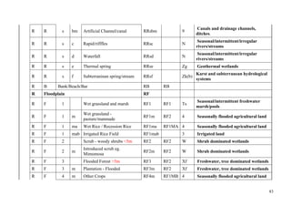 83
R R s bm Artificial Channel/canal RRsbm 9
Canals and drainage channels,
ditches.
R R s c Rapid/rifffles RRsc N
Seasonal/intermittent/irregular
rivers/streams
R R s d Waterfall RRsd N
Seasonal/intermittent/irregular
rivers/streams
R R s e Thermal spring RRse Zg Geothermal wetlands
R R s f Subterraninan spring/stream RRsf Zk(b)
Karst and subterranean hydrological
systems
R B Bank/Beach/Bar RB RB
R Floodplain RF
R F 1 Wet grassland and marsh RF1 RF1 Ts
Seasonal/intermittent freshwater
marsh/pools
R F 1 m
Wet grassland -
pasture/manmade
RF1m RF2 4 Seasonally flooded agricultural land
R F 1 ma Wet Rice / Recession Rice RF1ma RF1MA 4 Seasonally flooded agricultural land
R F 1 mab Irrigated Rice Field RF1mab 3 Irrigated land
R F 2 Scrub - woody shrubs <5m RF2 RF2 W Shrub dominated wetlands
R F 2 m
Introduced scrub eg.
Mimomosa
RF2m RF2 W Shrub dominated wetlands
R F 3 Flooded Forest >5m RF3 RF2 Xf Freshwater, tree dominated wetlands
R F 3 m Plantation - Flooded RF3m RF2 Xf Freshwater, tree dominated wetlands
R F 4 m Other Crops RF4m RF1MB 4 Seasonally flooded agricultural land
 