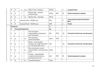 84
R F 4 ma Other Crops - Irrigated RF4ma 3 Irrigated land
R F 5
Backswamp - seasonal
marsh/swamp
RF5m RF5 W Shrub dominated wetlands
R F 5 m Backswamp - manmade RF5m
R F Seasonal Lake > 80,000 sq.m RFL P
Seasonal/intermittent freshwater
lakes
R F Seasonal Pond < 80,000 sq.m RFP 2 Ponds
Palustrine P
P Perennial palustrine Pp
P p 1
Wet Grassland -
minerotrophic; emergent sp.
herb dominated
Pp1 PPA Tp Permanent freshwater marshes/pools
P p 1 m
Wet grassland -
pasture/manmade
Pp1m PPA
P p 2
Marsh - minerotrophic;
emergent sp. sedge/rush/shrub
sp.; increased water level
Pp2 Tp Permanent freshwater marshes/pools
P p 2 m
Rice cultivated in marsh -
minerotrophic; increased water
level
Pp2m
P p 3
Swamp - minerotrophic;
woody shrub and tree sp.;
increased water level
Pp3 PPC W Shrub dominated wetlands
P p 3 m Flooded Plantation Pp3m
 