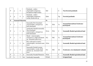 85
P p 4
Peatlands - ombro-
oligotrophic/soligenous;
bryophytes/sedges/rushes
Pp4 U Non-forested peatlands
P p 4 a
Peatlands - ombro-
oligotrophic/soligenous;
woody shrubs/tree sp
Pp4a Xp Forested peatlands
P Seasonal Palustrine Ps
P s 1
Seasonally Wet Grassland -
minerotrophic; emergent sp.
herb dominated
Ps1 PSA Ts
Seasonal/intermittent freshwater
marsh/pools
P s 1 m
Artificially flooded seasonally
Wet Grassland -
minerotrophic; emergent sp.
herb dominated
Ps1m PSA 4 Seasonally flooded agricultural land
P s 2
Marsh - minerotrophic;
emergent sp. sedge/rush/shrub
sp.; increased water level
Ps2 PSC Ts
Seasonal/intermittent freshwater
marsh/pools
P s 2 m
Rice cultivated in marsh -
minerotrophic; increased water
level
Ps2m 4 Seasonally flooded agricultural land
P s 3
Seasonally flooded swamp -
minerotrophic; woody shrub
and tree sp.; increased water
level
Ps3 PSC Xf Freshwater, tree dominated wetlands
P s 3 m Seasonally Flooded Plantation Ps3m 4 Seasonally flooded agricultural land
P s 3 ma Artificially Seasonally Ps3mb 3 Irrigated land
 