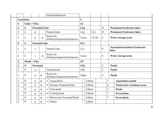 86
Flooded Plantation
Lacustrine L
L Lakes > 8 ha. LL
L L Perennial Lake LLp O Permanent freshwater lakes
L L p Natural Lake LLp LL1 O Permanent freshwater lakes
L L p m
Reservoir -
drinking/irrigation/hydropower
LLpm LL1M 6 Water storage areas
L L Seasonal Lake LLs
L L s Natural Lake LLs P
Seasonal/intermittent freshwater
lakes
L L s m
Reservoir -
drinking/irrigation/hydropower
LLsm 6 Water storage areas
L Ponds < 8 ha. LP
L P Perennial LPp 2 Ponds
L P p Natural pond LPp 2 Ponds
L P p m
Reservoir -
drinking/irrigation/hydropower
LPpm 2 Ponds
L P p m a Aquaculture LPpma 1 Aquaculture ponds
L P p m b Sewage Treatment Pond LPpmb 8 Wastewater treatment areas
L P p m c Farm pond LPpmc 2 Ponds
L P p m d Cooling Pond LPpmd 7 Excavations
L P p m e Borrow pit, Excavated Pond LPpme 7 Excavations
L P p m f Others LPpmf
 
