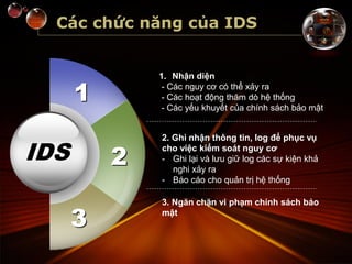 Các chức năng của IDS
1
2
3
IDS
1. Nhận diện
- Các nguy cơ có thể xảy ra
- Các hoạt động thăm dò hệ thống
- Các yếu khuyết của chính sách bảo mật
2. Ghi nhận thông tin, log để phục vụ
cho việc kiểm soát nguy cơ
- Ghi lại và lưu giữ log các sự kiện khả
nghi xảy ra
- Báo cáo cho quản trị hệ thống
3. Ngăn chặn vi phạm chính sách bảo
mật
 