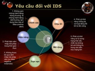 Yêu cầu đối với IDS
Chính xác
Hiệu năng
Trọn vẹn
Mở rộng
Chịu lỗi
4. Phải có khả
năng chống lại
và hoạt động tốt
khi bị tấn công
5. Phải có khả
năng xử lý trong
trạng thái xấu
nhất mà không
bỏ sót thông tin,
trong các kiến
trúc mạng lớn
1. Không xem
những hành động
thông thường là
những hành động
bất thường, lạm
dụng (low rate of
false positive
alert)
2. Phát hiện xâm
nhập trái phép
trong thời gian
thực
3. Không được
bỏ qua xâm
nhập trái phép
nào (no false
negative
instances)
 