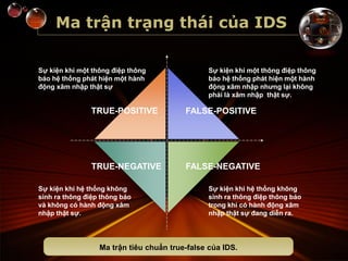 Ma trận trạng thái của IDS
Sự kiện khi một thông điệp thông
báo hệ thống phát hiện một hành
động xâm nhập thật sự
TRUE-POSITIVE FALSE-POSITIVE
FALSE-NEGATIVETRUE-NEGATIVE
Ma trận tiêu chuẩn true-false của IDS.
Sự kiện khi một thông điệp thông
báo hệ thống phát hiện một hành
động xâm nhập nhưng lại không
phải là xâm nhập thật sự.
Sự kiện khi hệ thống không
sinh ra thông điệp thông báo
và không có hành động xâm
nhập thật sự.
Sự kiện khi hệ thống không
sinh ra thông điệp thông báo
trong khi có hành động xâm
nhập thật sự đang diễn ra.
 