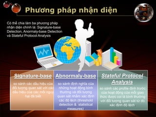 Phương pháp nhận diện
so sánh các dấu hiệu của
đối tượng quan sát với các
dấu hiệu của các mối nguy
hại đã biết
so sánh định nghĩa của
những hoạt động bình
thường và đối tượng
quan sát nhằm xác định
các độ lệch (threshold
detection & statistical
measures).
so sánh các profile định trước
của hoạt động của mỗi giao
thức được coi là bình thường
với đối tượng quan sát từ đó
xác định độ lệch.
Signature-base Abnormaly-base Stateful Protocol
Analysis
Có thể chia làm ba phương pháp
nhận diện chính là: Signature-base
Detection, Anormaly-base Detection
và Stateful Protocol Analysis
 