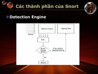 Các thành phần của Snort
Detection Engine
 