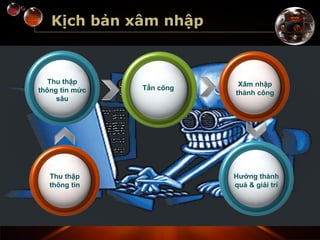 Kịch bản xâm nhập
Thu thập
thông tin mức
sâu
Tấn công
Xâm nhập
thành công
Hưởng thành
quả & giải trí
Thu thập
thông tin
 