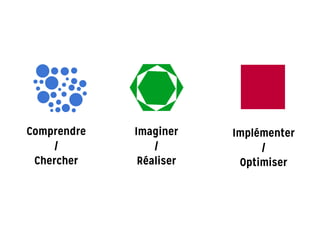 Comprendre
/
Chercher
Imaginer
/
Réaliser
Implémenter
/
Optimiser
 