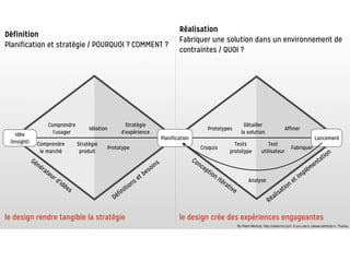 Définition
Planification et stratégie / POURQUOI ? COMMENT ?
Réalisation
Fabriquer une solution dans un environnement de
contraintes / QUOI ?
Idée
(Insight)
Planification Lancement
le design rendre tangible la stratégie le design crée des expériences engageantes
Comprendre
le marché
Comprendre
l’usager
Stratégie
produit
Idéation
Prototype
Stratégie
d’expérience
Générateur d’idées
Définitions et besoins
Conception itérative
Réalisation et implémentation
Croquis
Prototypes
Tests
prototype
Détailler
la solution
Test
utilisateur
Affiner
Fabriquer
Analyse
 