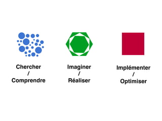 Chercher!
/!
Comprendre
Imaginer!
/!
Réaliser
Implémenter!
/!
Optimiser
 