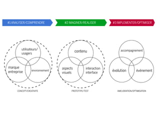 utilisateurs/
usagers
CONCEPT/CREATIVITE
environnement
marque
entreprise
contenu
interaction
interface
aspects
visuels
PROTOTYPE/TEST AMELIORATION/OPTIMISATION
accompagnement
événementévolution
#1 ANALYSER/COMPRENDRE #2 IMAGINER/REALISER #3 IMPLEMENTER/OPTIMISER
 