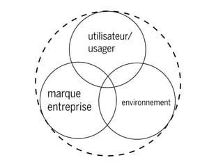 utilisateur/
usager
environnement
marque
entreprise
 