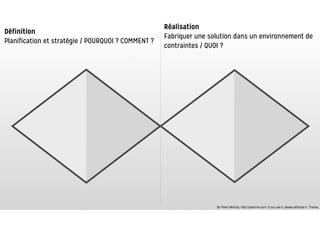Définition
Planification et stratégie / POURQUOI ? COMMENT ?
Réalisation
Fabriquer une solution dans un environnement de
contraintes / QUOI ?
 