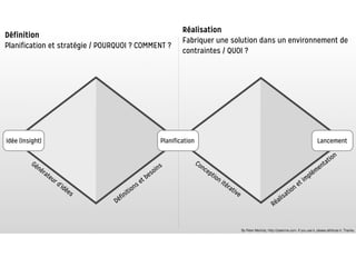 Définition
Planification et stratégie / POURQUOI ? COMMENT ?
Réalisation
Fabriquer une solution dans un environnement de
contraintes / QUOI ?
Idée (Insight) Planification Lancement
Générateur d’idées
Définitions et besoins
Conception itérative
Réalisation et implémentation
 