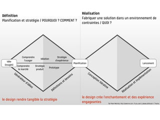Définition
Planification et stratégie / POURQUOI ? COMMENT ?
Réalisation
Fabriquer une solution dans un environnement de
contraintes / QUOI ?
Idée
(Insight)
Planification Lancement
le design rendre tangible la stratégie
le design crée l’enchantement et des expérience
engageantes
Comprendre
le marché
Comprendre
l’usager
Stratégie
produit
Idéation
Prototype
Stratégie
d’expérience
Générateur d’idées
Définitions et besoins
Conception itérative
Réalisation et implémentation
 