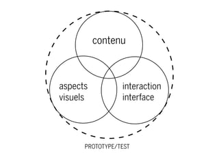 contenu
interaction
interface
aspects
visuels
PROTOTYPE/TEST
 