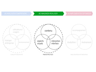 utilisateurs/
usagers
CONCEPT/CREATIVITE
environnement
marque
entreprise
contenu
interaction
interface
aspects
visuels
PROTOTYPE/TEST AMELIORATION/OPTIMISATION
accompagnement
événementévolution
#1 ANALYSER/COMPRENDRE #2 IMAGINER/REALISER #3 IMPLEMENTER/OPTIMISER
 
