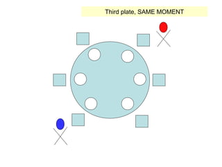 Third Plate Examples Synchronized serving of plates | PPT