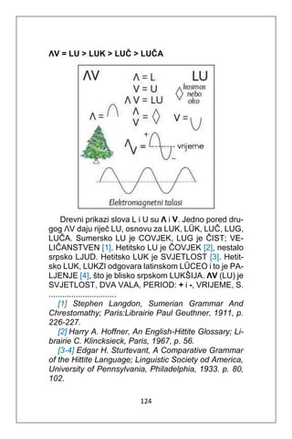 124
ΛV = LU > LUK > LUČ > LUČA
Drevni prikazi slova L i U su Λ i V. Jedno pored dru-
gog ΛV daju riječ LU, osnovu za LUK, LÜK, LUČ, LUG,
LUČA. Sumersko LU je COVJEK, LUG je ČIST; VE-
LIČANSTVEN [1]. Hetitsko LU je ČOVJEK [2], nestalo
srpsko LJUD. Hetitsko LUK je SVJETLOST [3]. Hetit-
sko LUK, LUKZI odgovara latinskom LŪCEO i to je PA-
LJENJE [4], što je blisko srpskom LUKŠIJA. ΛV (LU) je
SVJETLOST, DVA VALA, PERIOD: + i -, VRIJEME, S.
..............................
[1] Stephen Langdon, Sumerian Grammar And
Chrestomathy; Paris:Librairie Paul Geuthner, 1911, p.
226-227.
[2] Harry A. Hoffner, An English-Hittite Glossary; Li-
brairie C. Klincksieck, Paris, 1967, p. 56.
[3-4] Edgar H. Sturtevant, A Comparative Grammar
of the Hittite Language; Linguistic Society od America,
University of Pennsylvania, Philadelphia, 1933. p. 80,
102.
 