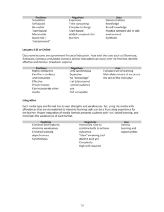 Positives                     Negatives                                 Uses
    	   Simulation                 	   Expensive                    	     Demonstrations
    	   Self-paced                 	   Time consuming               	     Knowledge
    	   Re-usable                  	   Complex to design            	     Broad knowledge
    	   Team based                 	   Team based                   	     Practice complex skill in safe
    	   Memorable                  	   Added complexity for               environment
    	   Game-like –                    learners                     	     Synthesis
        “edutainment”

Lectures: F2F or Online

Classroom lectures are a prominent fixture of education. Now with the tools such as Elluminate,
Articulate, Camtasia and Adobe Connect, similar interaction can occur over the Internet. Benefit:
effective and familiar. Drawback: expense

           Positives                    Negatives                                  Uses
    	   Highly interactive         	   Only synchronous         	       Full spectrum of learning
    	   Familiar – students        	   Expensive                	       Main determinant of success is
        and instructors            	   No “knowledge”                   the skill of the instructor
    	   Effective                      trail (classrooms)
    	   Proven history             	   Limited audience
    	   Can incorporate other          size
        media                      	   Not surveyable

Integration

Each media type and format has its own strengths and weaknesses. Yet, using the media with
affordances that are mismatched to intended learning tasks can be a frustrating experience for
the learner. Proper integration of media formats presents students with rich, varied learning, and
minimizes the weaknesses of each format.

               Positives                            Negatives                             Use
    	   Combine best features,             	   Instructors have to                 	   Various
        minimize weaknesses                    combine tools to achieve                learning and
    	   Enriched learning                      outcomes                                opportunities
    	   Asynchronous                       	   “Ideal” elearning tool
    	   Synchronous                            doesn’t exist yet
                                           	   Complexity
                                           	   High skill required




                                                 
 