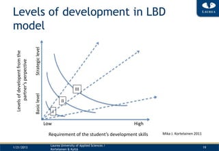 Levels of development in LBD
model
                                  Strategic level
  Levels of developent from the
       partner’s perpective




                                                                       III
                                  Basic level




                                                              II

                                                          I

                                                    Low                                         High

                                                     Requirement of the student’s development skills   Mika J. Kortelainen 2011

                                                      Laurea University of Applied Sciences /
1/21/2013                                                                                                                         19
                                                      Kortelainen & Kyttä
 