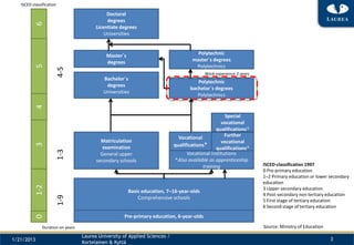 ISCED classification

                                              Doctoral
                                              degrees


            6
                                         Licentiate degrees
                                             Universities



                                             Master´s                                  Polytechnic
                                             degrees                                 master´s degrees
                                                                                      Polytechnics
            5

                          4-5
                                                                                           Work experience 3 years
                                            Bachelor´s
                                                                                       Polytechnic
                                             degrees
                                                                                    bachelor´s degrees
                                            Universities
                                                                                       Polytechnics
            4




                                                                                                     Special
                                                                                                   vocational
                                                                                                 qualifications*
                                                                               Vocational            Further
                                           Matriculation                                           vocational
                                                                             qualifications*
            3




                                            examination                                          qualifications*
                          1-3




                                           General upper                           Vocational institutions
                                         secondary schools                    *Also available as apprenticeship
                                                                                          training                   ISCED-classification 1997
                                                                                                                     0 Pre-primary education
                                                                                                                     1–2 Primary education or lower secondary
                                                                                                                     education
            1-2




                                                                                                                     3 Upper secondary education
                                                        Basic education, 7–16-year-olds
                                                                                                                     4 Post-secondary non-tertiary education
                          1-9




                                                            Comprehensive schools                                    5 First stage of tertiary education
                                                                                                                     6 Second stage of tertiary education
                                                     Pre-primary education, 6-year-olds
            0




               Duration on years                                                                                     Source: Ministry of Education
                                   Laurea University of Applied Sciences /
1/21/2013                                                                                                                                            3
                                   Kortelainen & Kyttä
 