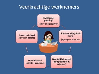Veerkrachtige werknemers
Ik werk met
goesting!
(job = energiegever)
Ik ervaar mijn job als
zinvol
(bijdrage + sterktes)
Ik ontwikkel mezelf
(competenties &
talenten)
Ik onderneem
(ruimte + coaching)
Ik voel mij vitaal
(leven in balans)
 