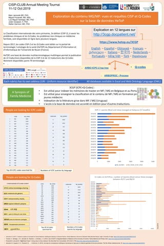 3CGP (ICPC+Q-Codes) :
• Est utilisé pour indexer les mémoires de master en MF / MG en Belgique et au Portugal francophones
• Est utilisé pour enseigner la classification et le contenu de MF / MG en formation professionnelle des
jeunes médecins
• Indexation de la littérature grise dans MF / MG (Uruguay)
• L'accès à la base de données est accordé en édition pour d'autres traductions.
Emji2019
CISP-CLUB Annual Meeting Tournai
11-12 Oct 2019
Marc Jamoulle MD, PhD,
Miguel Pizzanelli, MD, MSc
Luiz Miguel Santiago, MD, PhD
Julien Grosjean, Ir, PhD
Stefan Darmoni, MD, PhD
Exploration du contenu MG/MF: vues et requêtes CISP et Q-Codes
sur la base de données HeToP
La Classification internationale des soins primaires, 2e édition (CISP-2), à savoir les
problèmes cliniques et les Q-Codes, les problèmes non cliniques en médecine
familiale, sont disponibles en ligne dans plusieurs langues.
Depuis 2017, les codes CISP-2 et les Q-Codes sont édités sur le portail de
terminologie / ontologie de la santé (HeTOP) du Département d’Information et
d’Informatique de l’Université de Rouen (France).
HeTOP, une base de données multiterminologique multilingue permet la publication
de 22 traductions disponibles de la CISP-2 et de 12 traductions des Q-Codes
librement disponibles parmi 70 terminologie
• .
Explication en 12 langues sur
http://3cgp.docpatient.net/
https://www.hetop.eu/3CGP
English – Español – Ελληνικά – Français –
ქართული – Italiano – 한국어 – Nederlands –
Português – tiếng Việt – Türk – Українська
 ARBO ICPC-2 top tree • Q-codes
 ARBOPROC - Process
CODE NB_VIEWS
1 R81 2682
2 R74 2278
3 A87 2118
4 A78 311
5 B90 217
6 P15 206
7 D70 199
8 A79 197
9 A29 194
10 A77 189
11 D99 184
12 T82 165
13 P03 162
14 P99 141
15 P70 137
16 A92 130
17 P24 121
18 P80 121
19 S10 113
20 T99 112
Top 20 ICPC codes searched for
LANGUAGE NB_QUERIES
fr 6443
en 4314
pt 472
es 464
tr 438
uk 405
it 303
nl 291
ka 173
el 42
de 18
fi 11
ko 9
vi 8
Numbers of ICPC queries by language
People are looking for ICPC codes
People are looking for Q-Codes
LANGUAGE NB_QUERIES
fr 8226
en 5114
pt 2576
es 852
ko 125
vi 99
uk 80
tr 55
nl 46
ka 27
it 22
de 19
el 11
ru 7
Numbers of Q-Codes
queries by language
CODE NB_VIEWS
QD 1640
QC 1496
QS 1442
QR 1182
QP 1157
QT42 1153
QT 1095
QS1 1009
QC51 986
QS41 971
QD4 932
QR22 727
QD44 709
QS13 694
QR3 633
QD323 612
QS33 594
QC1 578
QE31 578
Top 20 Q-Codes
searched for
Linked example of Q-codes content
QT42 online knowledge-sharing
QC51 violencia de género
QS41 οικογενειακός ιατρός
QR22 toplum kökenli çalışma
QD44 사차 예방
QS13 quản lý thông tin sức khỏe
QD323 prise de décision partagée
QE31 ეუთანაზია
QS33 Координація допомоги
Each rubrics has its own address (URI - Uniform resource identifier) All databases available in Excel and Web Ontology Language (OWL)
A Synopsis of
Family Medicine
http://3cgp.docpatient.net/a-synopsis-for-family-medicine/
• Jamoulle, M. (2017). Towards a system of concepts for Family Medicine. Multilingual indexing in General Practice. Family Medicine in the era of Semantic Web [doctoral thesis]. Liege: University of Liege. https://orbi.uliege.be/handle/2268/216132
• Tavares, A., Santiago, L. M., Jamoulle, M., Rosendo, I., & Simões, J. A. (2019). Use of 3GCP in Integrated Master's of Medicine at the University of Coimbra. Family Medicine and Primary Care https://orbi.uliege.be/handle/2268/226901
• Pizzanelli M, Jamoulle M. “M@dNotes Project”. Giving colour to Grey Literature. Rev Bras Med Fam Comunidade. 2019;14(41):1759 https://orbi.uliege.be/handle/2268/239512
• Jamoulle, M., Augusto, D. K., Pizzanelli, M., …., & Darmoni, S. (2019). Une base de connaissance multilingue et dynamique en ligne pour la médecine générale et les soins primaires. The Pan African medical journal, 32. https://orbi.uliege.be/handle/2268/226702
 