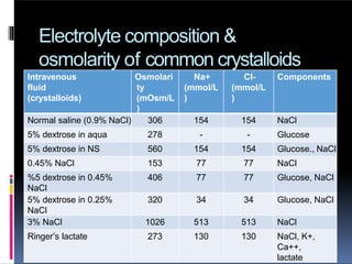 Electrolyte composition &
osmolarity of common crystalloids
Intravenous
fluid
(crystalloids)
Osmolari
ty
(mOsm/L
)
Na+
(mmol/L
)
Cl-
(mmol/L
)
Components
Normal saline (0.9% NaCl) 306 154 154 NaCl
5% dextrose in aqua 278 - - Glucose
5% dextrose in NS 560 154 154 Glucose., NaCl
0.45% NaCl 153 77 77 NaCl
%5 dextrose in 0.45%
NaCl
406 77 77 Glucose, NaCl
5% dextrose in 0.25%
NaCl
320 34 34 Glucose, NaCl
3% NaCl 1026 513 513 NaCl
Ringer’s lactate 273 130 130 NaCl, K+,
Ca++,
lactate
 