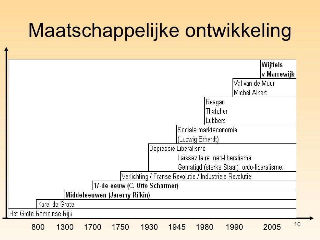 Het Rijnlands Model