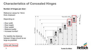 13
Characteristics of Concealed Hinges
Number of hinges per door:
Depending on
• Door width
• Door height
• Door weight
• Material quality
• Increase number!
Reference values for 19mm
thick chipboard
For stability the distance
between hinges should be as
large as possible!
Only with Sensys
 