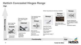 19
Hettich Concealed Hinges Range
SlideOn Appealing Design
Best Silent System
performance
Wide temperature
range 5-40°C
Big automatic angle of
35 °
Brilliant hinge design and damping in perfection
Great hinge with
clear benefits
Independent
adjustments
Market
segment
Functionality
Fast assembly hinge
with a wide range of
options
Trusted function,
safety and
comfortable
adjustment
Intermat
Sensys
Sensys
obsidian black
Dark surface blends
perfectly into the furniture
design
Fast assembly hinge
with integrated
damping
Entry level for
integrated damping
Great price
performance ratio
Onsys
Low
High
High
Veosys
Specially designed for
outdoor requirements e.g.
for shipbuilding or coastal
areas
Temperature stability
 