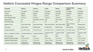 21
Hettich Concealed Hinges Range Comparison Summary
Parameter Slide On Intermat Onsys Sensys
Obsidian Black
Sensys
Veosys
Hinge Type Concealed Concealed Concealed Concealed Concealed Concealed
Function Regular Regular Soft Close Soft Close Soft Close Soft Close
Mounting Type Slide On Clip On Clip On Clip On Clip On Clip On
Door Thickness Range 14-25 mm 14-43 mm 14-25 mm 15-32 mm 10-32 mm 14-22 mm
Opening Angle 95⁰ 50⁰,65⁰,95⁰,110⁰,165⁰ 105⁰ 95⁰,110⁰,165⁰ 95⁰,110⁰,165⁰ 105⁰
Soft Closing Angle No No 35⁰ 35⁰ 35⁰ 35⁰
Material & Finish Steel, Nickel Plated Steel, Nickel Plated Steel, Nickel Plated Steel, Nickel Plated
Steel in Obsidian
,Black
Stainless Steel
Test Cycles 40,000 Cycles 80,000 Cycles 40,000 Cycles 80,000 Cycles 80,000 cycles 40,000 Cycles
Quality Classification EN 15570, Level 2 EN 15570, Level 3 EN 15570, Level 2 EN 15570, Level 3 EN 15570, Level 3
EN 15570, Level
2
Max. no. of hinges on a shutter 5 hinges for 2400 mm 5 hinges for 2400 mm
5 hinges for 2400
mm
7 hinges for 2800
mm
7 hinges for 2800
mm
7 hinges for 2800
mm
Max. door weight 22 kg 22 kg 22 kg 22 kg 22 kg 22 kg
Adjustment Range (Overlay) +0.5 to -2.5 mm +2 to -3 mm +2 to -2 mm +2 to -2 mm +2 to -2 mm +2.5 to -2.5 mm
Adjustment Range (Depth) +2 to -2 mm +3 to -2 mm +2.5 to -1.5 mm +3 to -2 mm +3 to -2 mm +2 to -1.5 mm
Adjustment Range (Height)
Adjustment on
Mounting Plate
Adjustment on
Mounting Plate
Adjustment on
Mounting Plate
Adjustment on
Mounting Plate
Adjustment on
Mounting Plate
Adjustment on
Mounting Plate
 