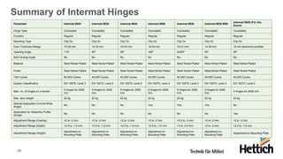29
Summary of Intermat Hinges
Parameter Intermat 9943 Intermat 9936 Intermat 9935 Intermat 9956 Intermat 9930 Intermat 9936 W90
Intermat 9936 (For Alu.
Doors)
Hinge Type Concealed Concealed Concealed Concealed Concealed Concealed Concealed
Function Regular Regular Regular Regular Regular Regular Regular
Mounting Type Clip On Clip On Clip On Clip On Clip On Clip On Clip On
Door Thickness Range 15-25 mm 14-32 mm 16-43 mm 16-24 mm 16-21 mm 14-28 mm 19 mm aluminium profiles
Opening Angle 110⁰ 95⁰ 95⁰ 165⁰ 50/65⁰ 95⁰ 95⁰
Soft Closing Angle No No No No No No No
Material Steel Nickel Plated Steel Nickel Plated Steel Nickel Plated Steel Nickel Plated Steel Nickel Plated Steel Nickel Plated Steel Nickel Plated
Finish Steel Nickel Plated Steel Nickel Plated Steel Nickel Plated Steel Nickel Plated Steel Nickel Plated Steel Nickel Plated Steel Nickel Plated
Test Cycles 80,000 Cycles 40,000 Cycles 40,000 Cycles 40,000 Cycles 40,000 Cycles 40,000 Cycles 40,000 Cycles
Quality Classification EN 15570, Level 3 EN 15570, Level 2 EN 15570, Level 2 EN 15570, Level 2 EN 15570, Level 2 EN 15570, Level 2 EN 15570, Level 2
Max. no. of hinges on a shutter
5 hinges for 2400
mm
5 hinges for 2400
mm
5 hinges for 2400
mm
5 hinges for 2400
mm
5 hinges for 2400
mm
5 hinges for 2400
mm
5 hinges for 2400 mm
Max. door weight 22 kg 22 kg 22 kg 22 kg 22 kg 22 kg 22 kg
Special Application (Corner/Wide
Angle)
No No No Yes Yes Yes No
Application for Glass/Alu Profile
Shutter
No No No No No No Yes
Adjustment Range (Overlay) +2 to -2 mm +2 to -2 mm +2 to -2 mm +2 to -2 mm +0.5 to -3 mm +2 to -2 mm +2 to -2 mm
Adjustment Range (Depth) +2.5 to -1.5 mm +2.5 to -1.5 mm +2.5 to -1.5 mm +2.5 to -1.5 mm +3 to -0.5 mm +2 to -2 mm +2.5 to -1.5 mm
Adjustment Range (Height)
Adjustment on
Mounting Plate
Adjustment on
Mounting Plate
Adjustment on
Mounting Plate
Adjustment on
Mounting Plate
Adjustment on
Mounting Plate
Adjustment on
Mounting Plate
Adjustment on Mounting Plate
 