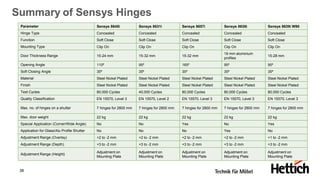 38
Summary of Sensys Hinges
Parameter Sensys 8645i Sensys 8631i Sensys 8657i Sensys 8638i Sensys 8639i W90
Hinge Type Concealed Concealed Concealed Concealed Concealed
Function Soft Close Soft Close Soft Close Soft Close Soft Close
Mounting Type Clip On Clip On Clip On Clip On Clip On
Door Thickness Range 15-24 mm 15-32 mm 15-32 mm
19 mm aluminium
profiles
15-28 mm
Opening Angle 110⁰ 95⁰ 165⁰ 95⁰ 95⁰
Soft Closing Angle 35⁰ 35⁰ 35⁰ 35⁰ 35⁰
Material Steel Nickel Plated Steel Nickel Plated Steel Nickel Plated Steel Nickel Plated Steel Nickel Plated
Finish Steel Nickel Plated Steel Nickel Plated Steel Nickel Plated Steel Nickel Plated Steel Nickel Plated
Test Cycles 80,000 Cycles 40,000 Cycles 80,000 Cycles 80,000 Cycles 80,000 Cycles
Quality Classification EN 15570, Level 3 EN 15570, Level 2 EN 15570, Level 3 EN 15570, Level 3 EN 15570, Level 3
Max. no. of hinges on a shutter 7 hinges for 2800 mm 7 hinges for 2800 mm 7 hinges for 2800 mm 7 hinges for 2800 mm 7 hinges for 2800 mm
Max. door weight 22 kg 22 kg 22 kg 22 kg 22 kg
Special Application (Corner/Wide Angle) No No Yes No Yes
Application for Glass/Alu Profile Shutter No No No Yes No
Adjustment Range (Overlay) +2 to -2 mm +2 to -2 mm +2 to -2 mm +2 to -2 mm +1 to -2 mm
Adjustment Range (Depth) +3 to -2 mm +3 to -2 mm +3 to -2 mm +3 to -2 mm +3 to -2 mm
Adjustment Range (Height)
Adjustment on
Mounting Plate
Adjustment on
Mounting Plate
Adjustment on
Mounting Plate
Adjustment on
Mounting Plate
Adjustment on
Mounting Plate
 