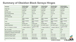 43
Summary of Obsidian Black Sensys Hinges
Parameter
Obsidian Black
Sensys 8645i
Obsidian Black
Sensys 8631i
Obsidian Black
Sensys 8657i
Obsidian Black
Sensys 8646i
Obsidian Black
Sensys 8639i W90
Hinge Type Concealed Concealed Concealed Concealed Concealed
Function Soft Close Soft Close Soft Close Soft Close Soft Close
Mounting Type Clip On Clip On Clip On Clip On Clip On
Door Thickness Range 15-24 mm 15-32 mm 15-32 mm 10-16 mm 15-28 mm
Opening Angle 110⁰ 95⁰ 165⁰ 110⁰ 95⁰
Soft Closing Angle 35⁰ 35⁰ 35⁰ 35⁰ 35⁰
Material
Steel in Obsidian
Black
Steel in Obsidian
Black
Steel in Obsidian
Black
Steel in Obsidian
Black
Steel in Obsidian
Black
Finish
Steel in Obsidian
Black
Steel in Obsidian
Black
Steel in Obsidian
Black
Steel in Obsidian
Black
Steel in Obsidian
Black
Test Cycles 80,000 cycles 40,000 cycles 80,000 cycles 80,000 cycles 80,000 cycles
Quality Classification EN 15570, Level 3 EN 15570, Level 2 EN 15570, Level 3 EN 15570, Level 3 EN 15570, Level 3
Max. no. of hinges on a shutter 7 hinges for 2800 mm
7 hinges for 2800
mm
7 hinges for 2800 mm 7 hinges for 2800 mm
7 hinges for 2800
mm
Max. door weight 22 kg 22 kg 22 kg 22 kg 22 kg
Special Application (Corner/Wide Angle) No No Yes No Yes
Application for Glass/Alu Profile Shutter No No No Yes No
Adjustment Range (Overlay) +2 to -2 mm +2 to -2 mm +2 to -2 mm +2 to -2 mm +1 to -2 mm
Adjustment Range (Depth) +3 to -2 mm +3 to -2 mm +3 to -2 mm +3 to -2 mm +3 to -2 mm
Adjustment Range (Height)
Adjustment on
Mounting Plate
Adjustment on
Mounting Plate
Adjustment on
Mounting Plate
Adjustment on
Mounting Plate
Adjustment on
Mounting Plate
 