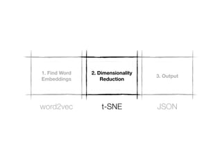 word2vec - From theory to practice