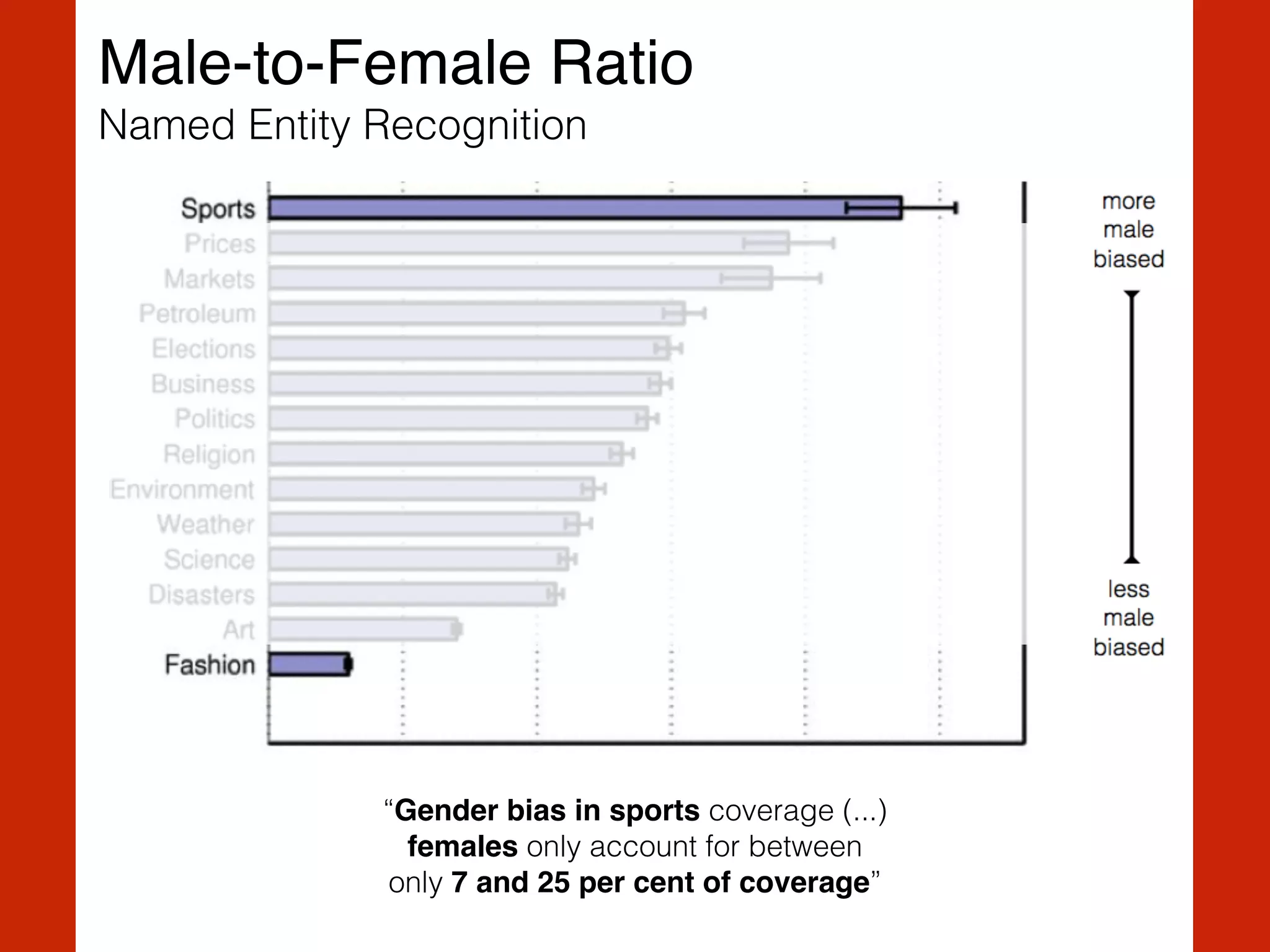 Male-to-Female Ratio!
Named Entity Recognition
“Gender bias in sports coverage (...)
females only account for between
only 7 and 25 per cent of coverage”
 