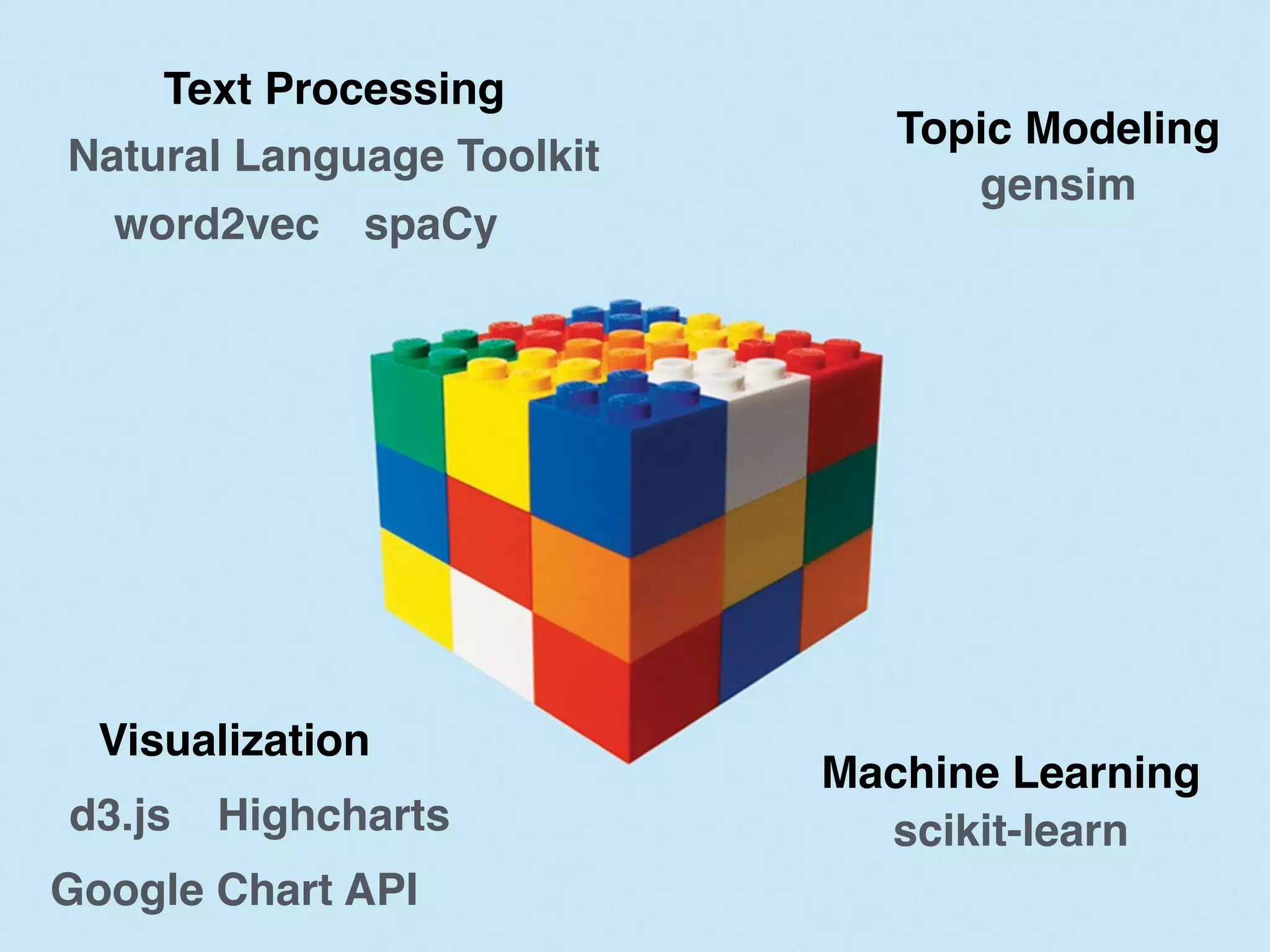 scikit-learn
gensim
Natural Language Toolkit
spaCyword2vec
Machine Learning
Text Processing
Topic Modeling
Visualization
d3.js
Google Chart API
Highcharts
 