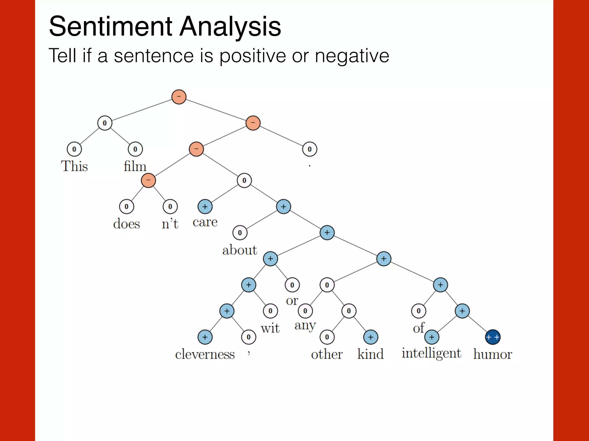 Sentiment Analysis
Tell if a sentence is positive or negative
 