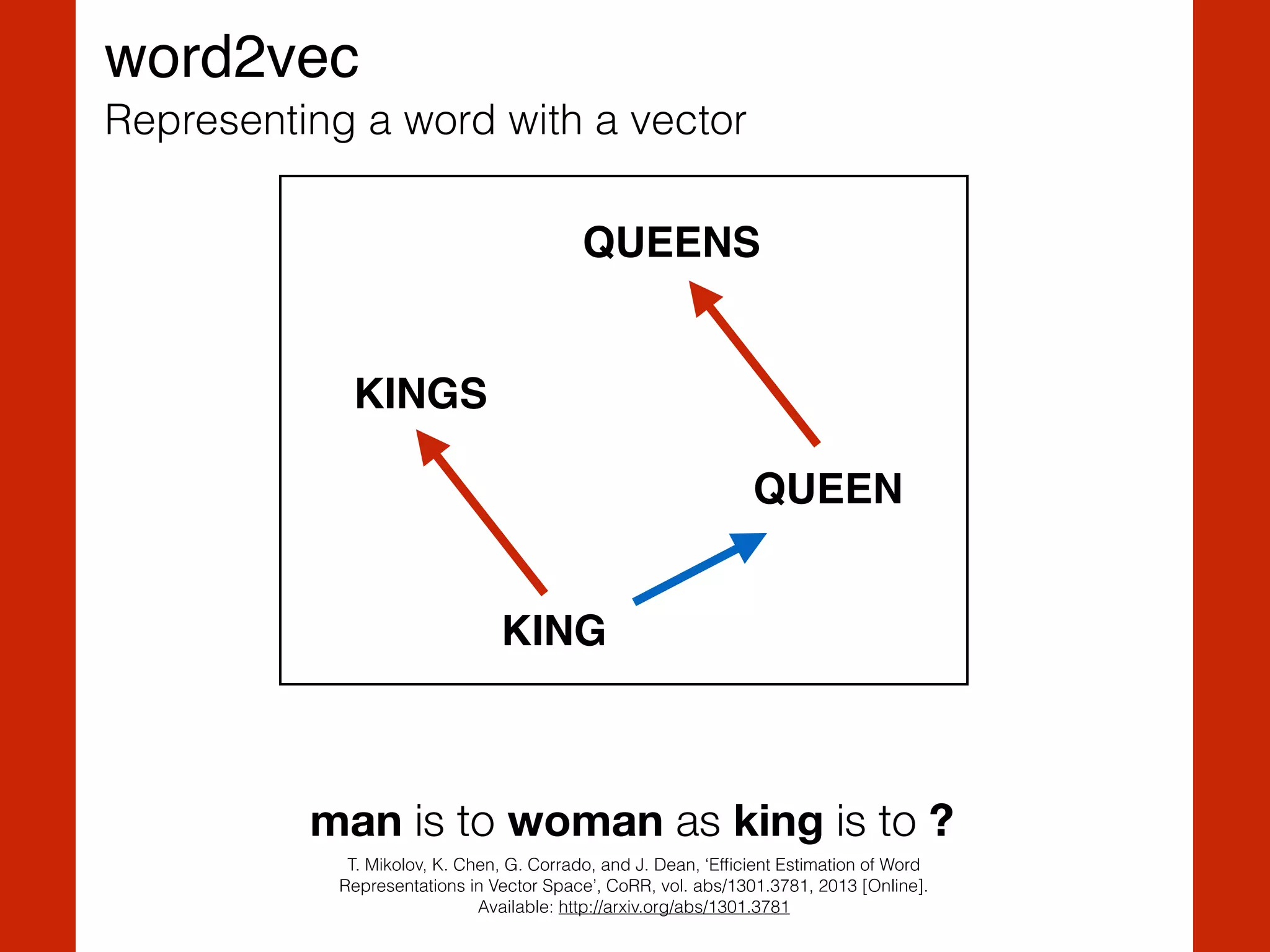 T. Mikolov, K. Chen, G. Corrado, and J. Dean, ‘Efﬁcient Estimation of Word
Representations in Vector Space’, CoRR, vol. abs/1301.3781, 2013 [Online].
Available: http://arxiv.org/abs/1301.3781
man is to woman as king is to ?
KINGS
KING
QUEEN
QUEENS
word2vec
Representing a word with a vector
 