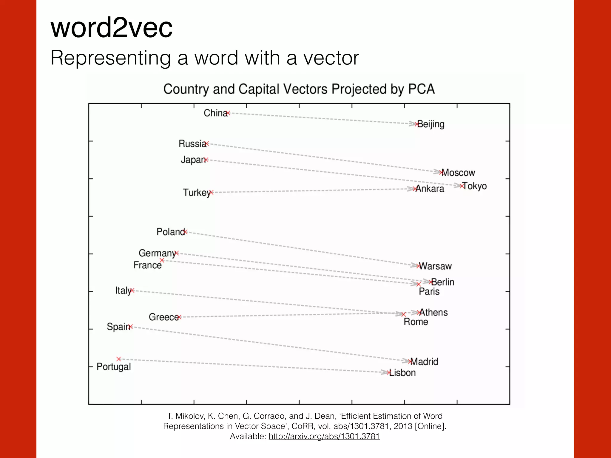 T. Mikolov, K. Chen, G. Corrado, and J. Dean, ‘Efﬁcient Estimation of Word
Representations in Vector Space’, CoRR, vol. abs/1301.3781, 2013 [Online].
Available: http://arxiv.org/abs/1301.3781
word2vec
Representing a word with a vector
 