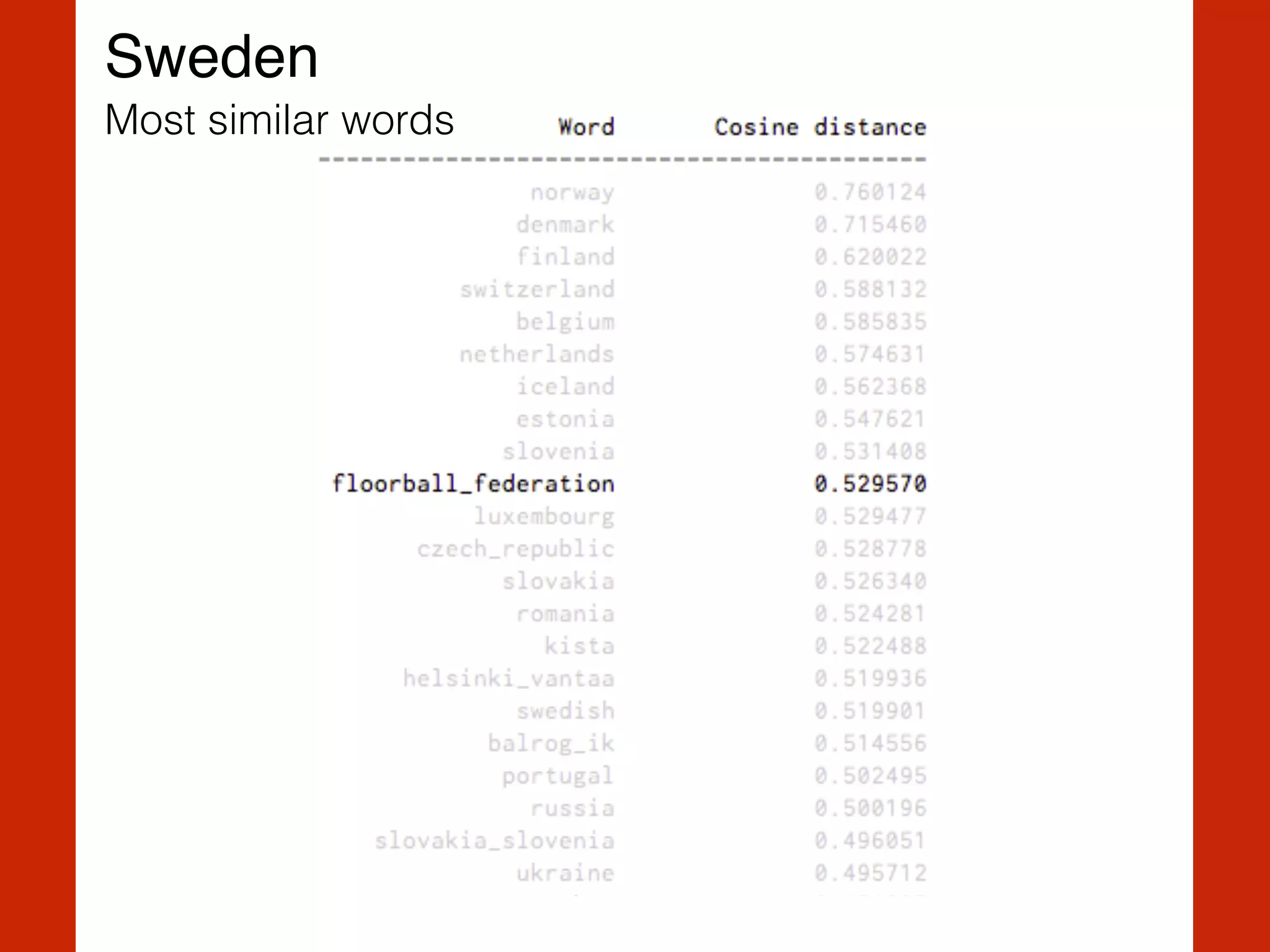 Sweden
Most similar words
 