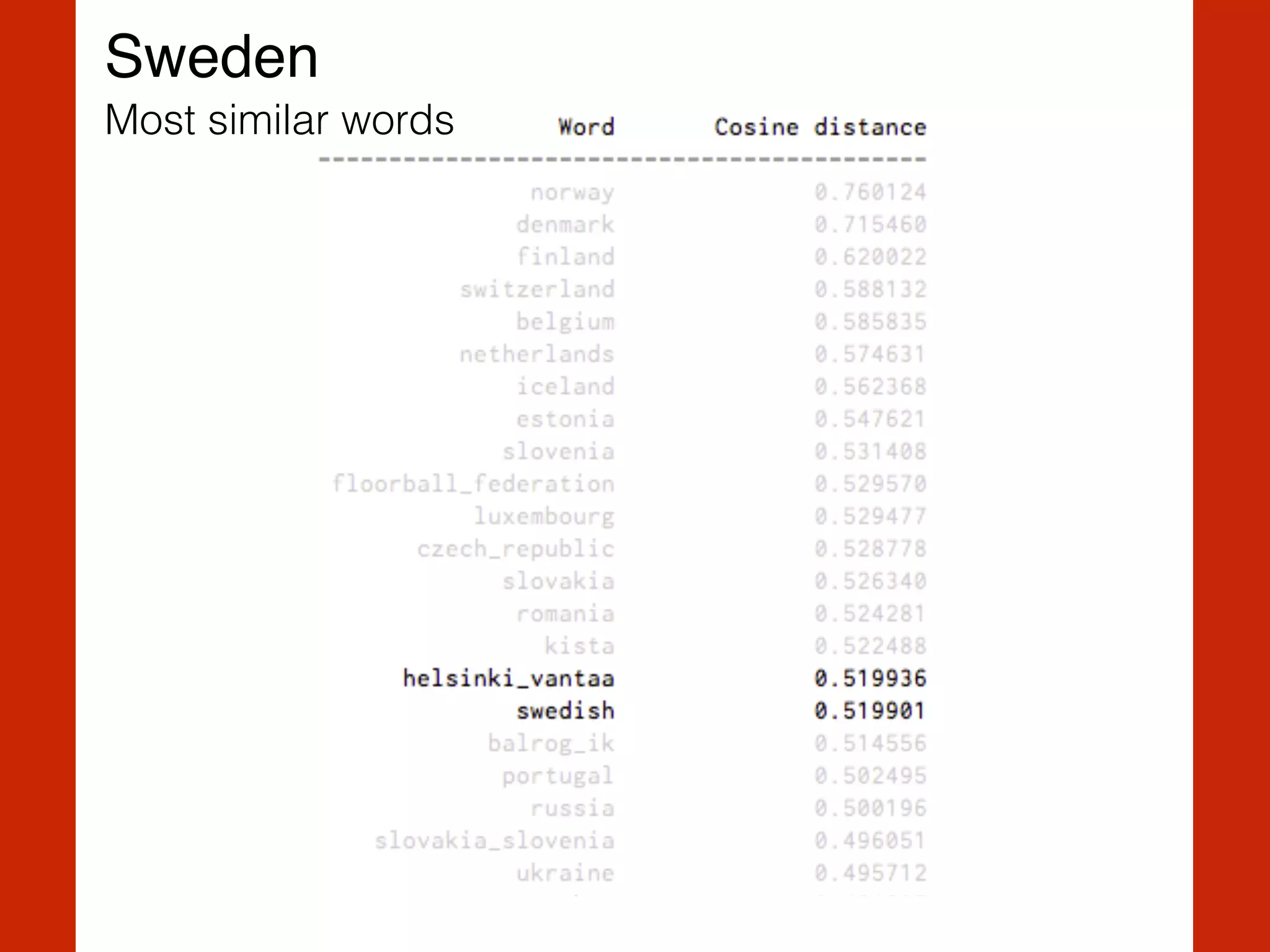 Sweden
Most similar words
 